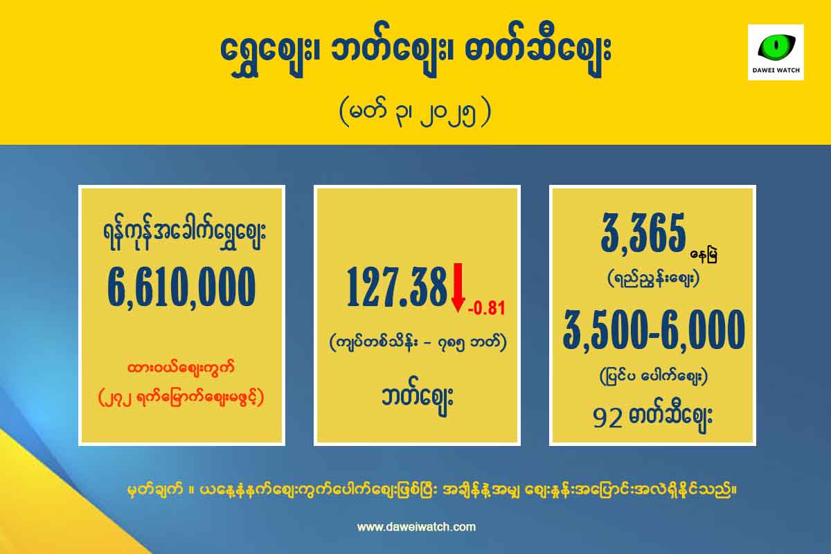 ထိုင်းဘတ်ဈေး ဆက်တိုက်ကျ ၊ ၂၇၂ ရက်မြောက် ရွှေဈေးမဖွင့် (မတ် ၃)